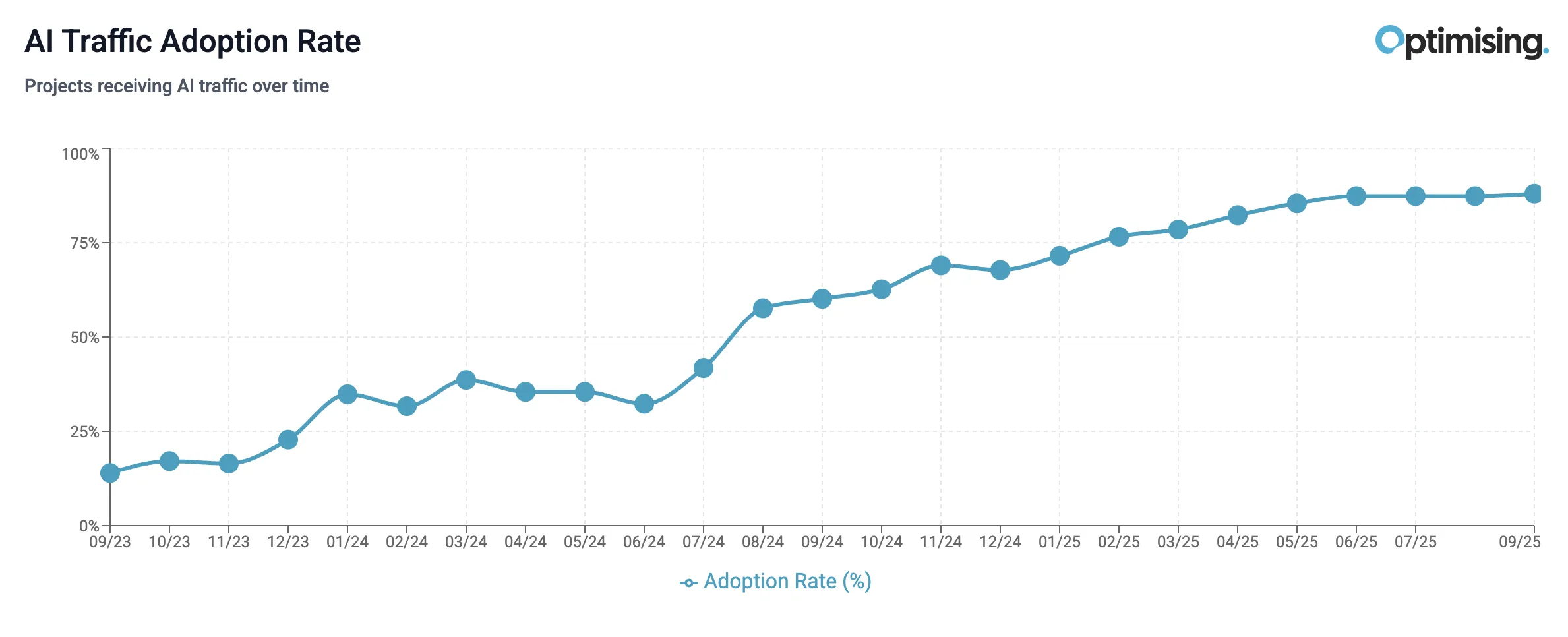 AI Traffic Adoption Rate