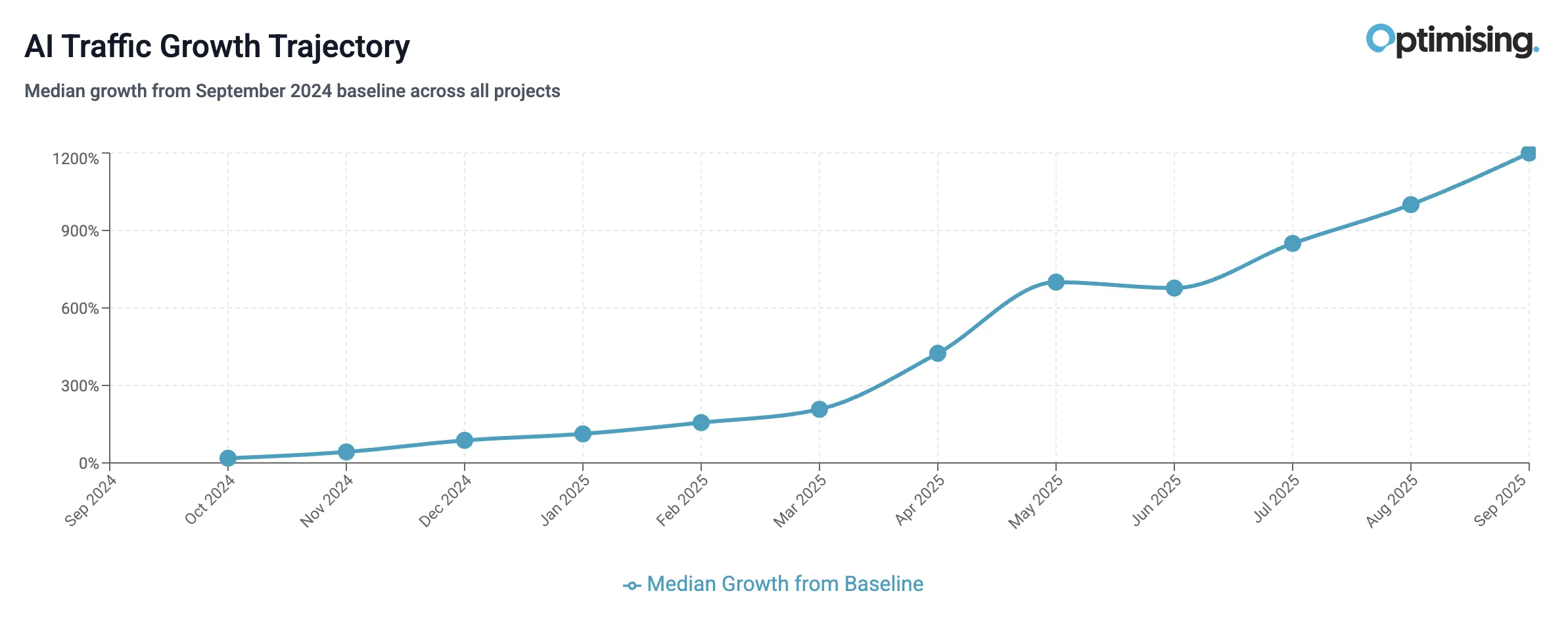 AI Traffic Growth Trajectory