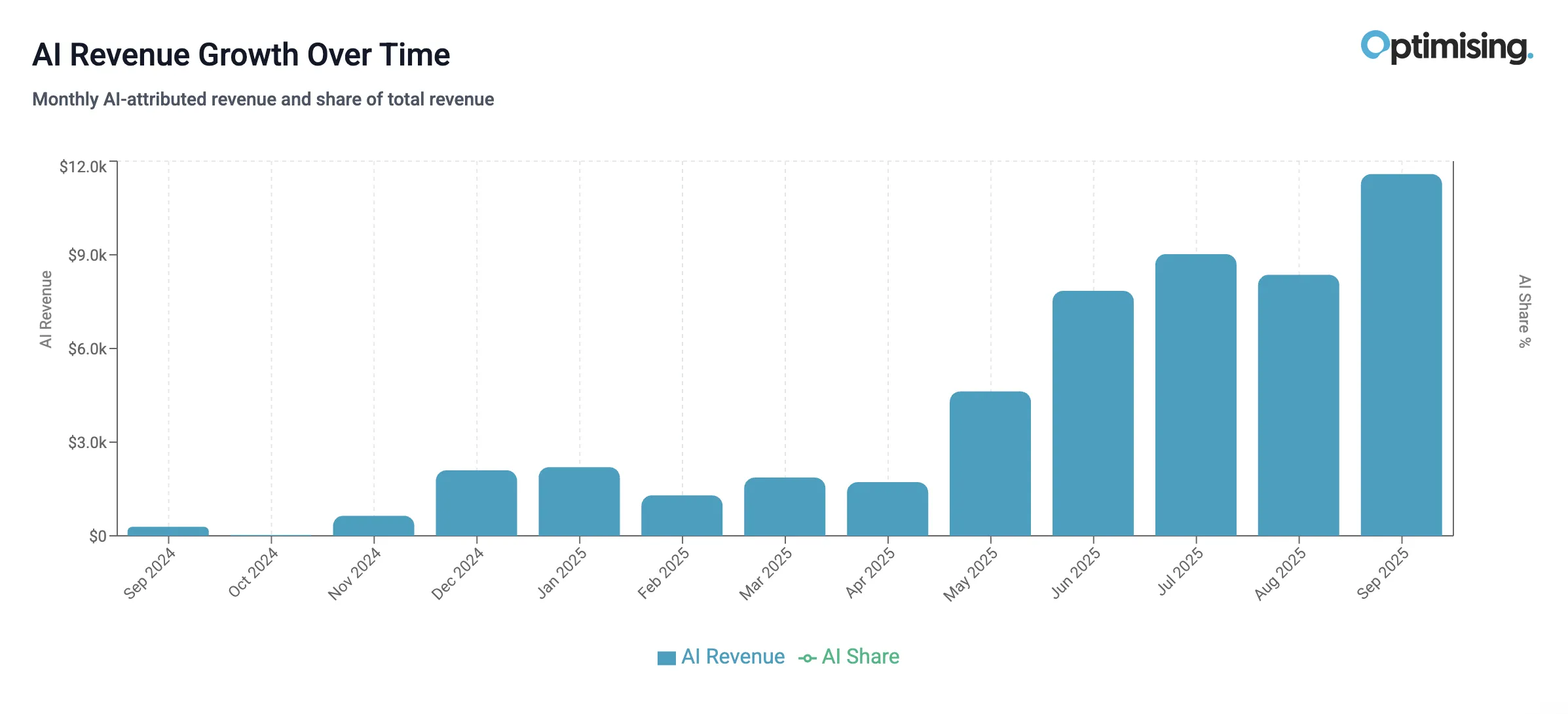AI revenue Growth Over Time