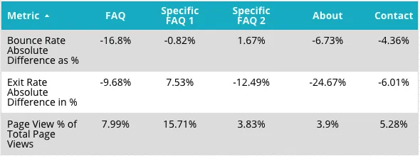 Service Standout User Engagement Table Results diagram