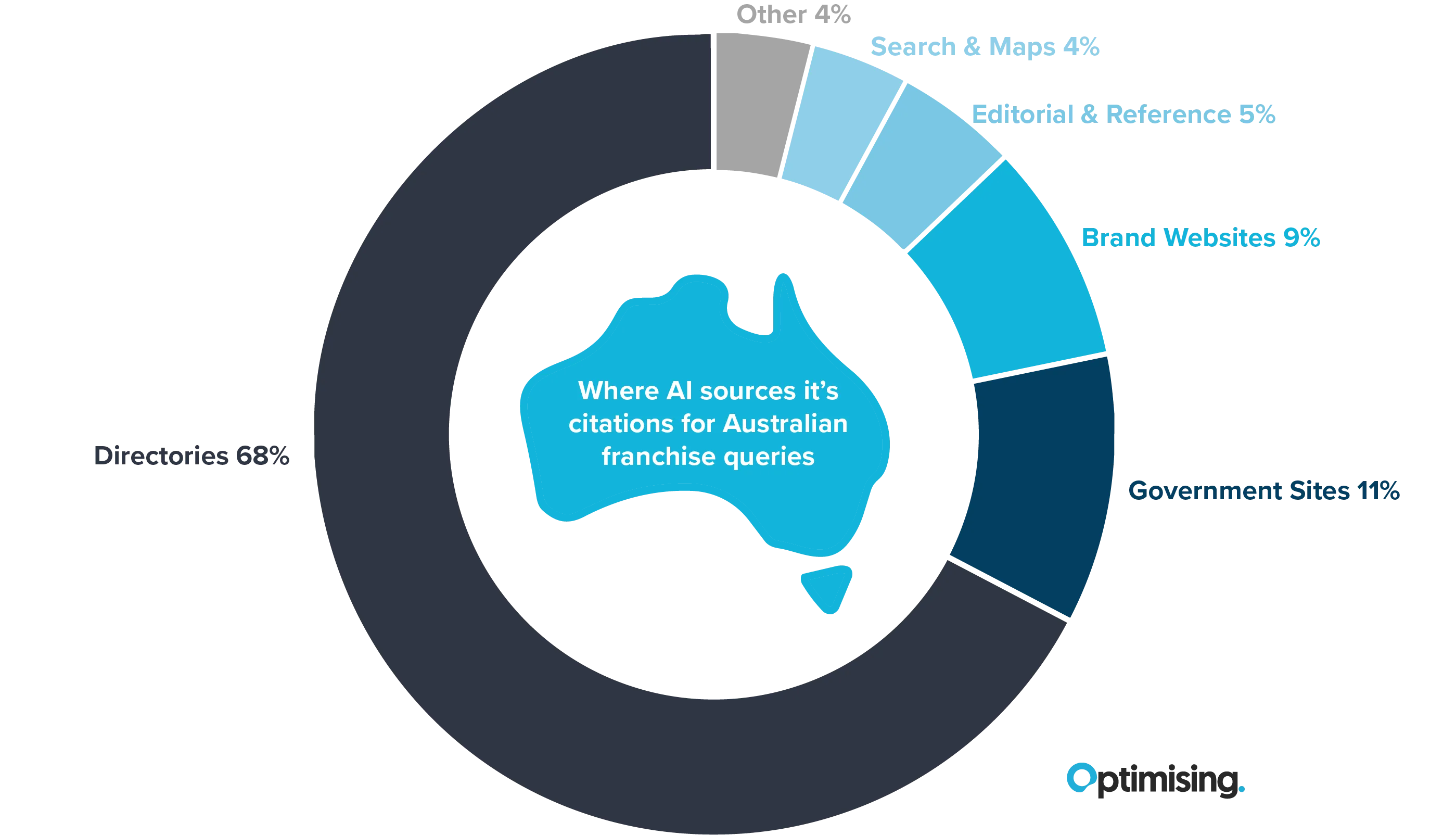 Franchise Brands Chart