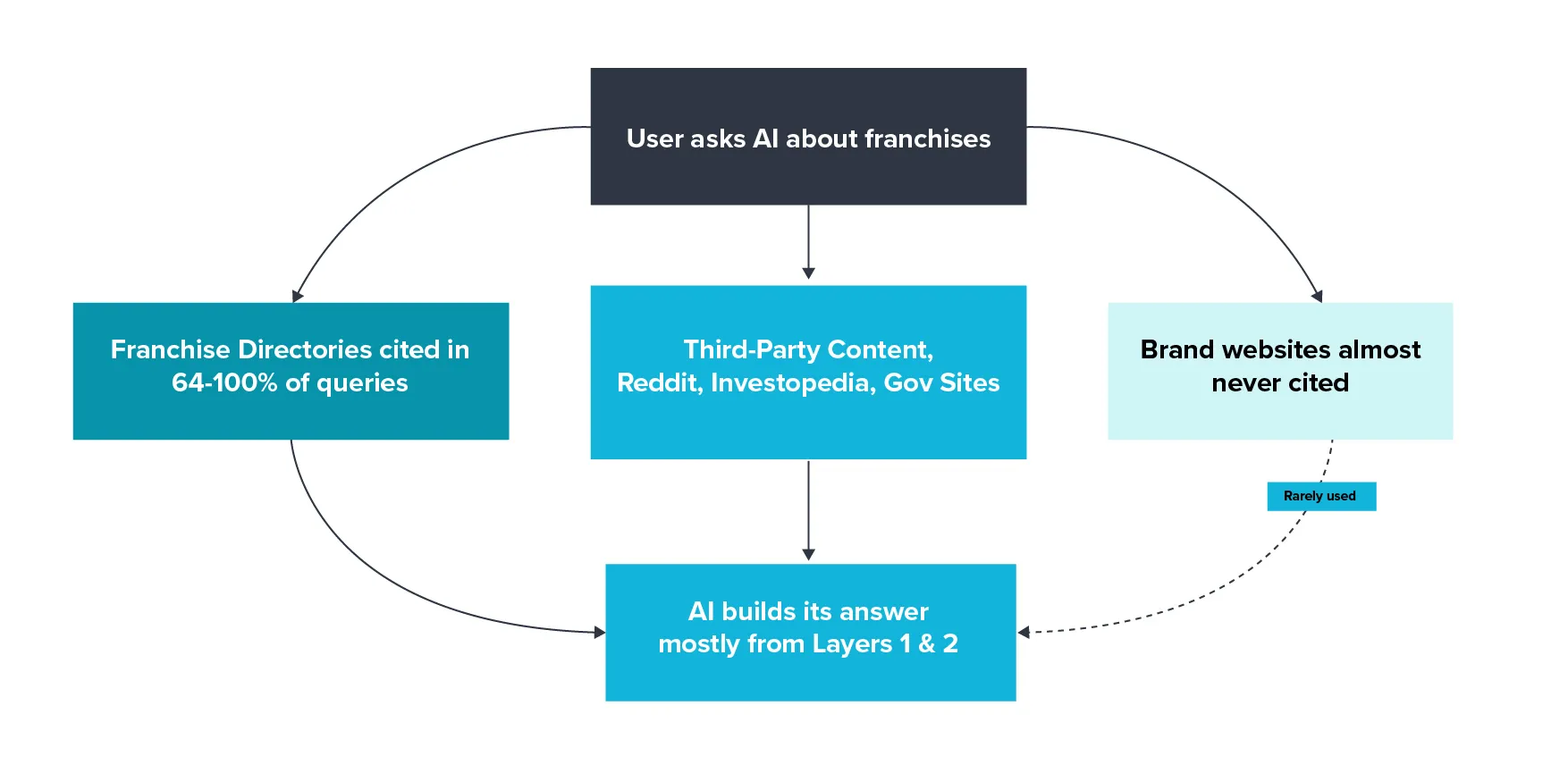Franchise Brands Diagram 01