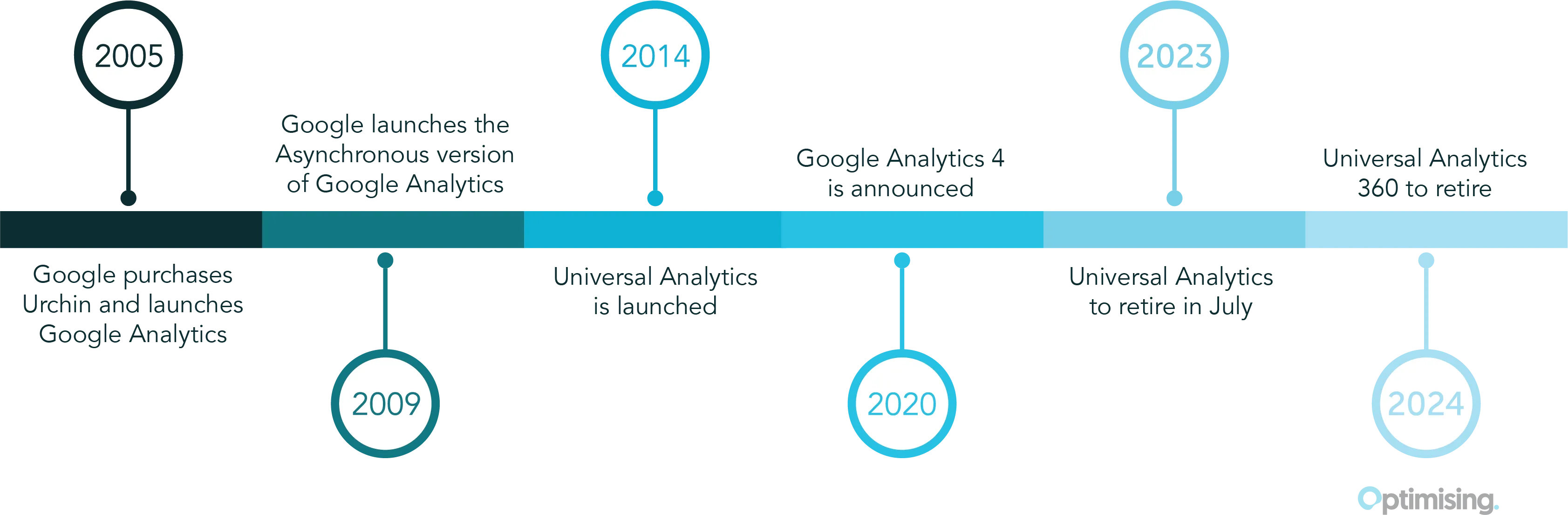 Optimising Google Analytics Timeline Graphic