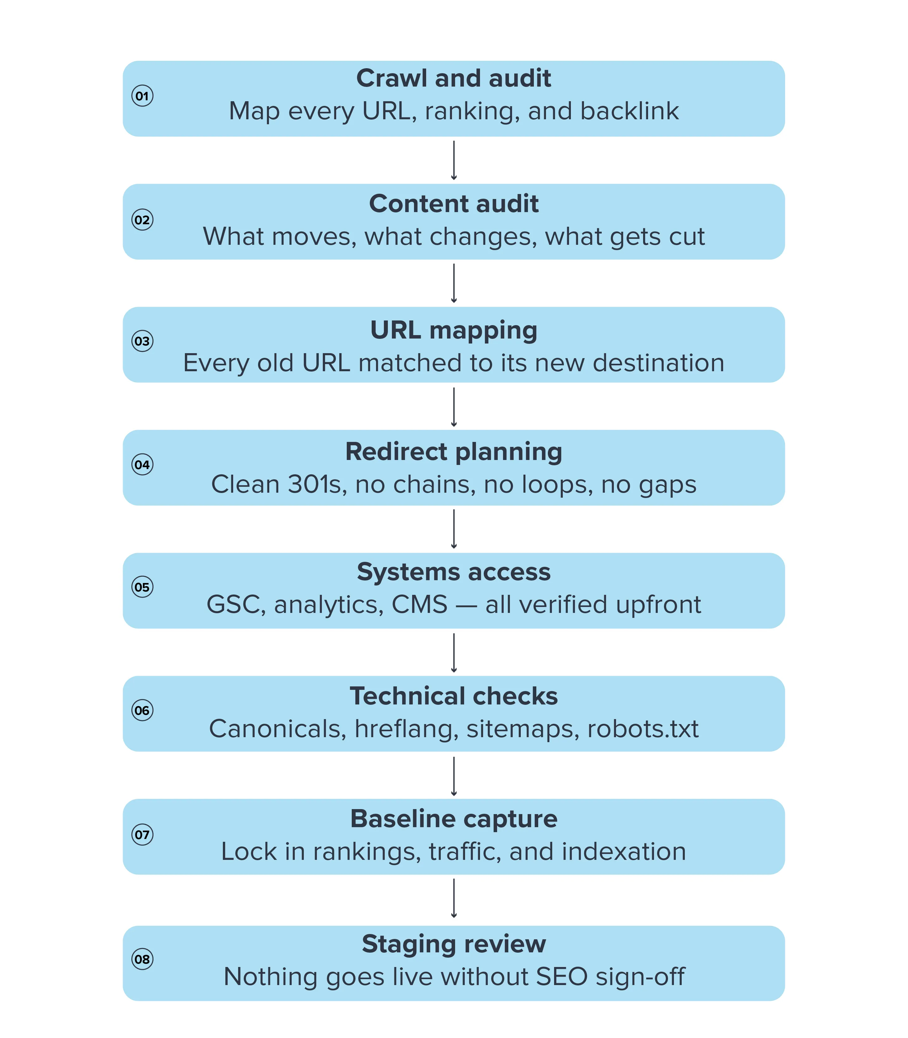 Migration Diagram 01