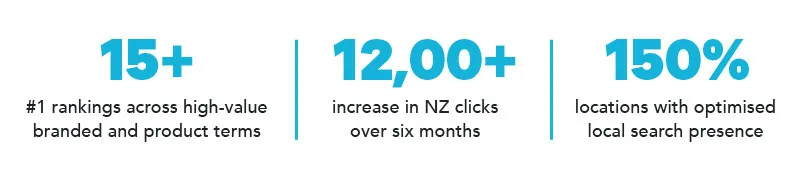 Nandos Stats