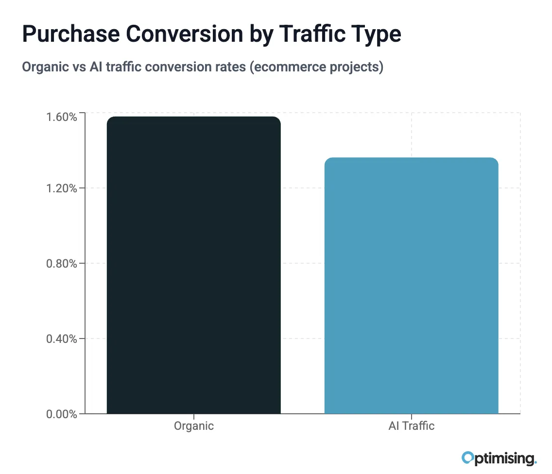 Purchase Conversion By Traffic