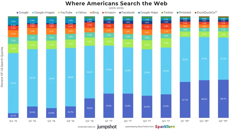 Search engines