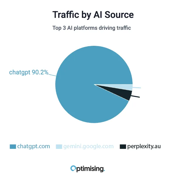 Traffic by AI Source