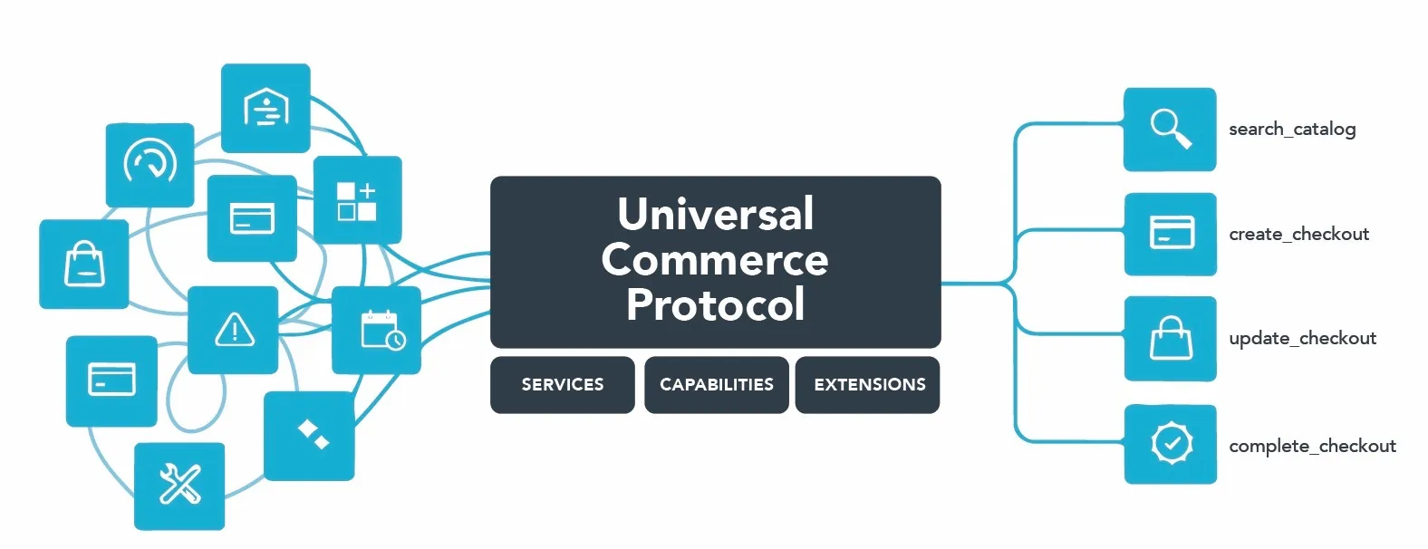 Universal Commerce Protocol Diagram