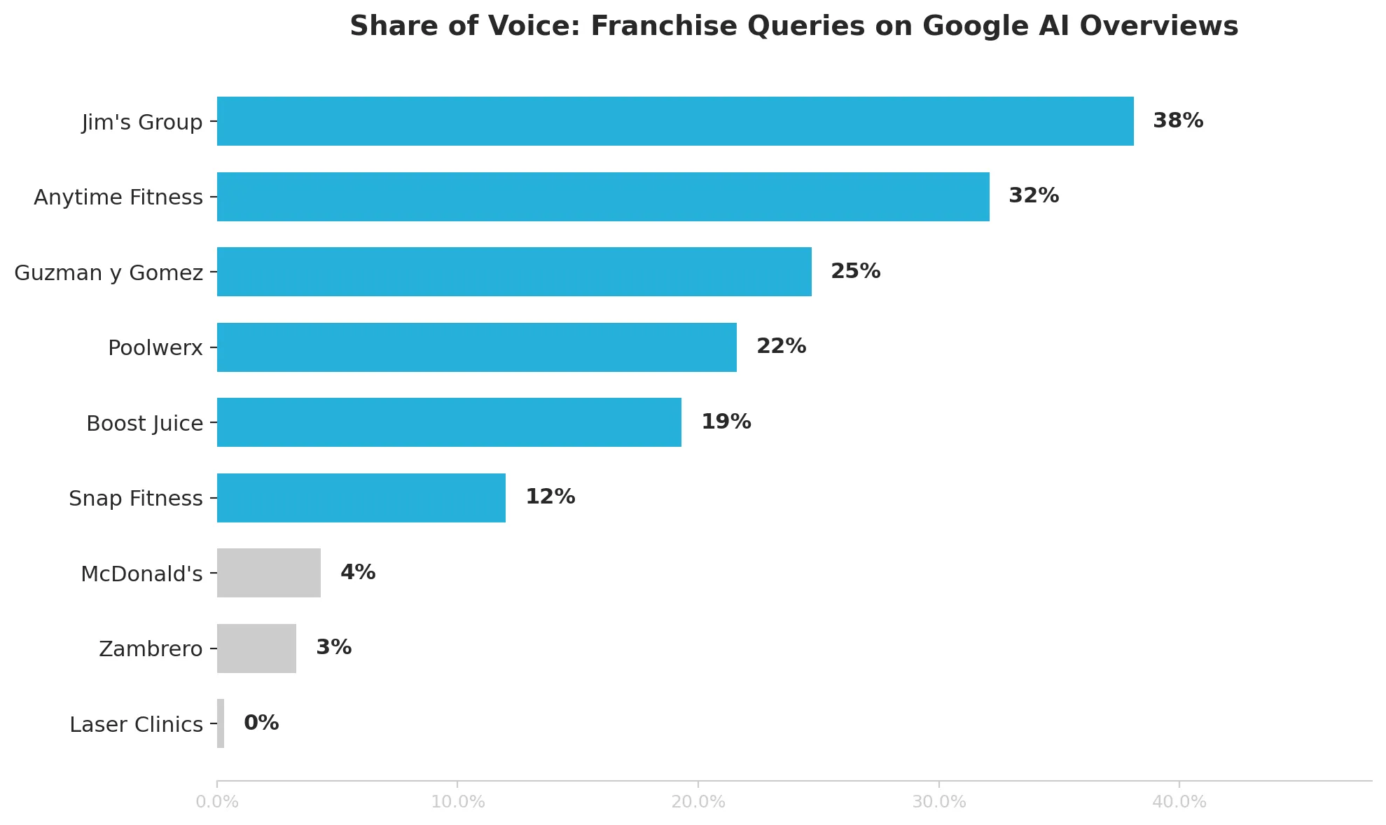 Chart 1 sov ai overviews