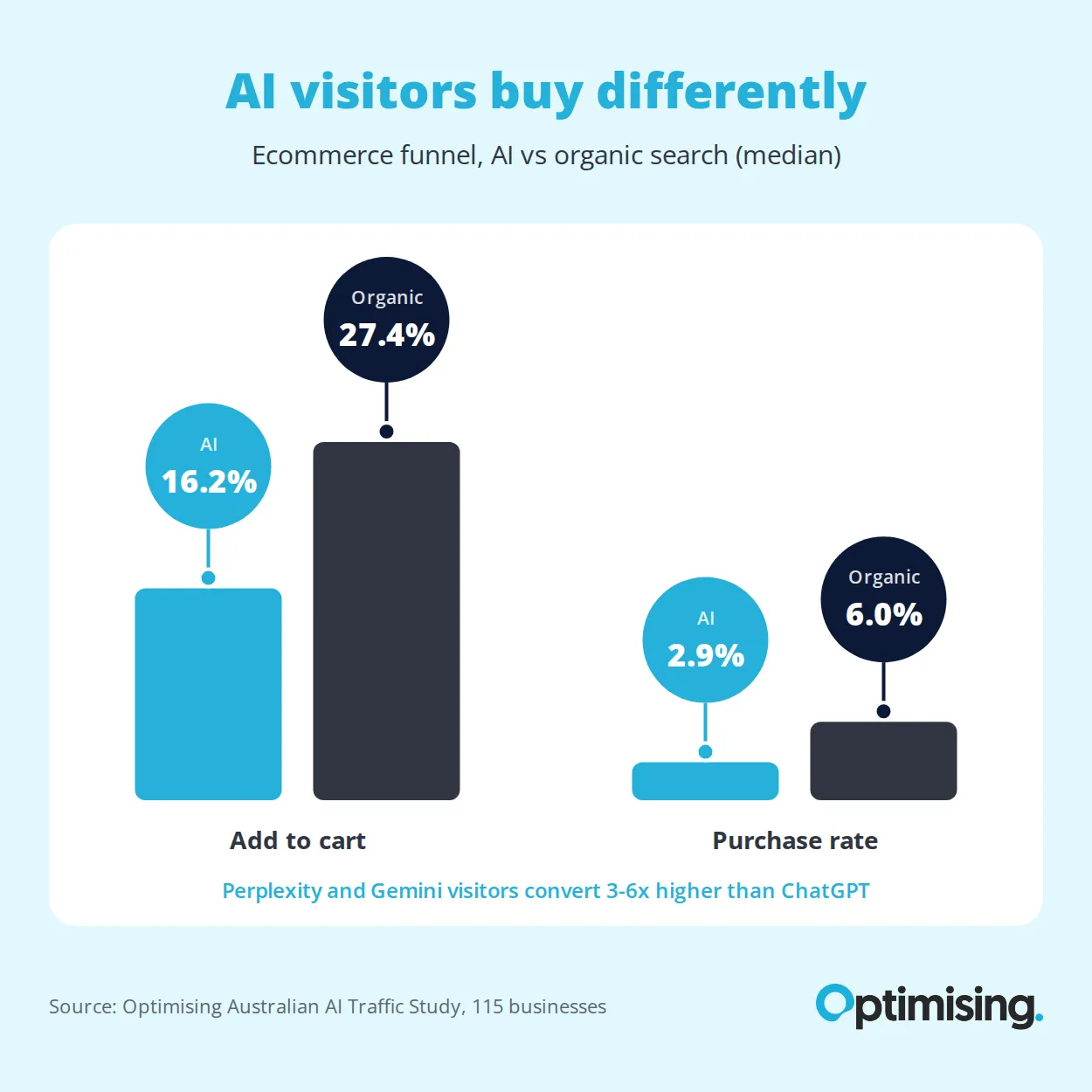 Chart 2 ai vs organic funnel
