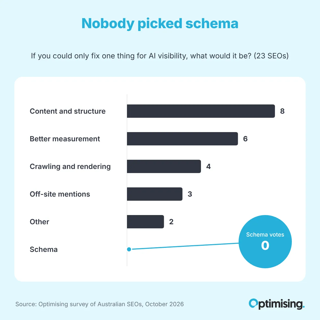 Chart 4 survey one thing to fix