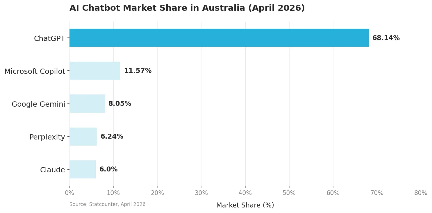 Chart1 chatbot share