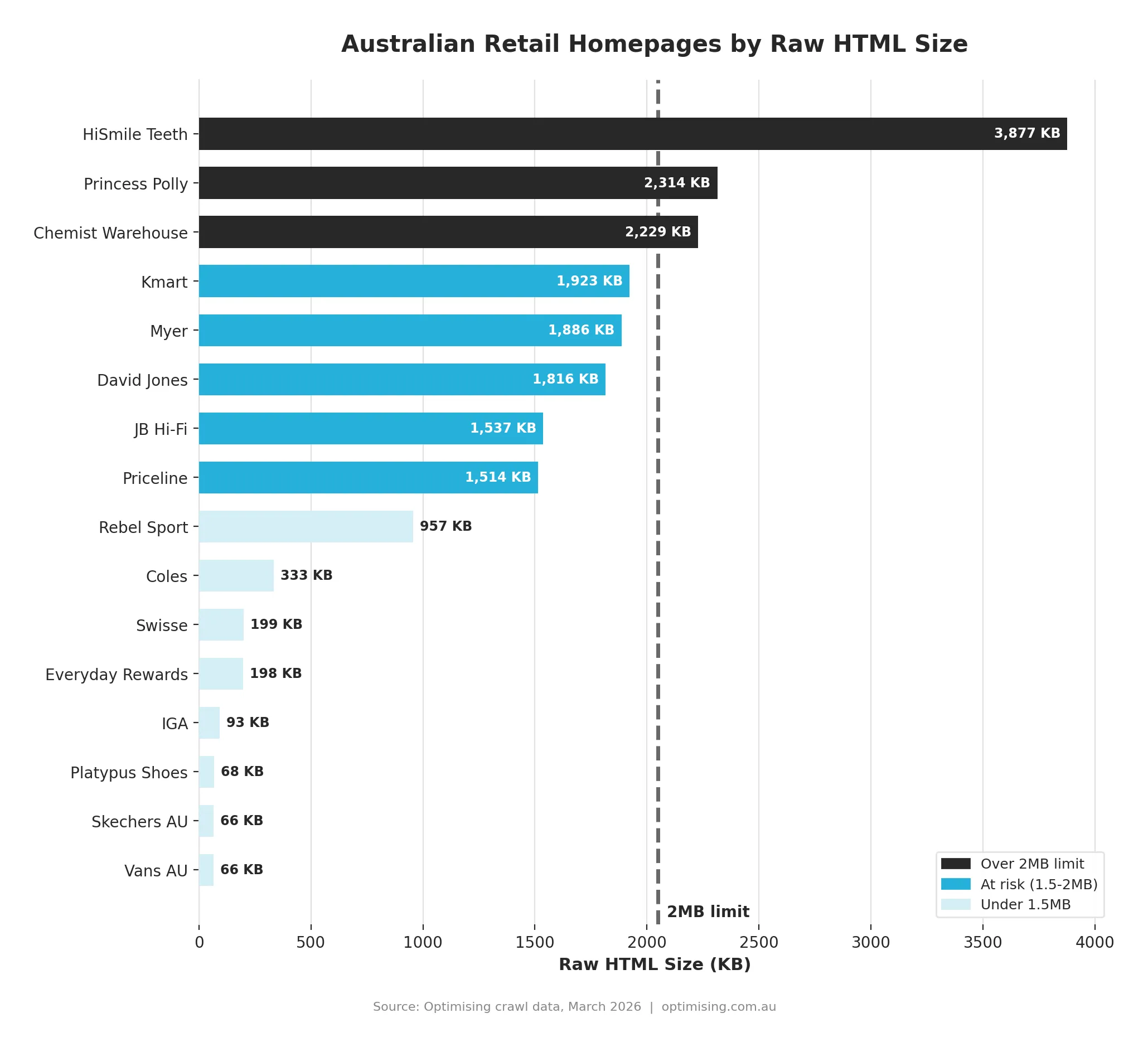 Chart1 sites by size