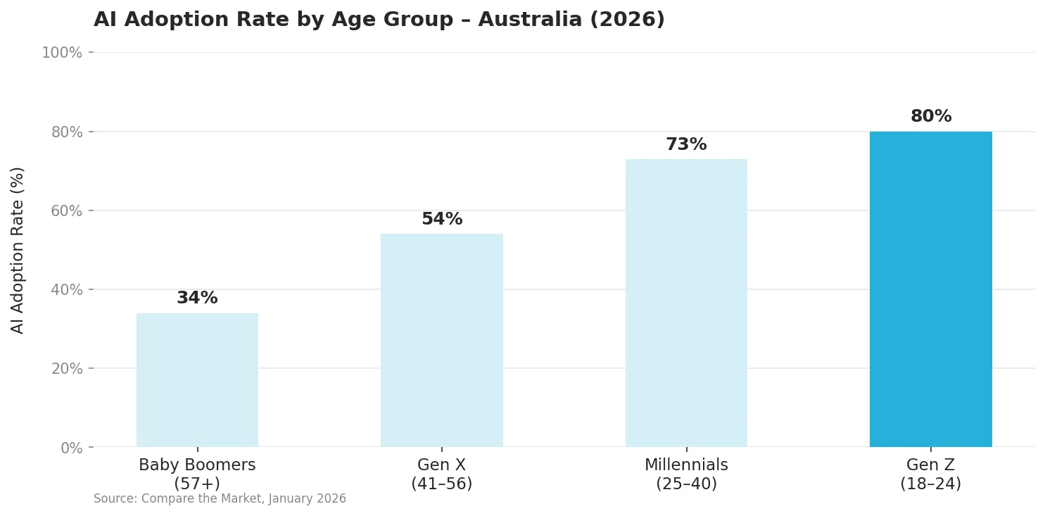 Chart2 age adoption