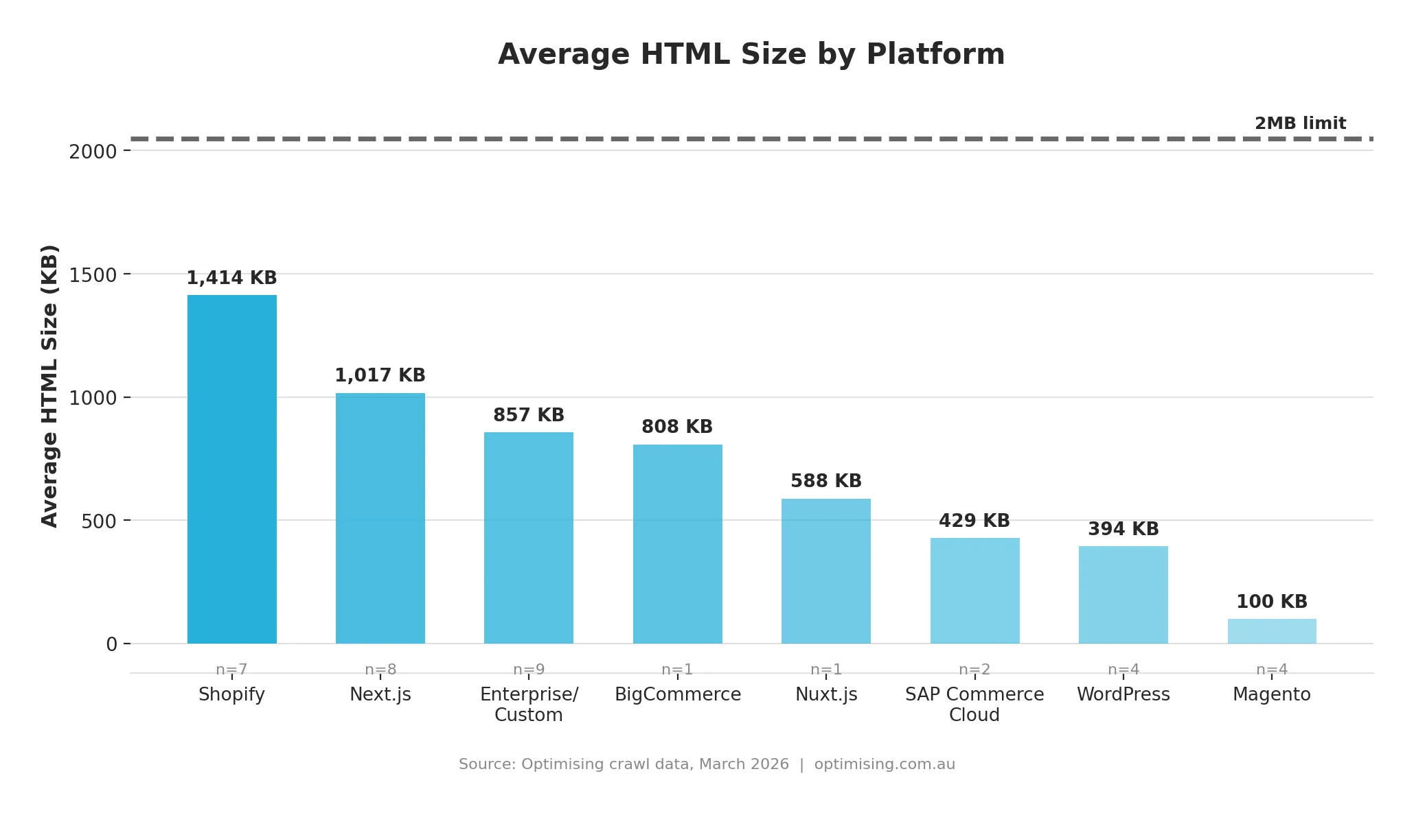 Chart2 platform averages