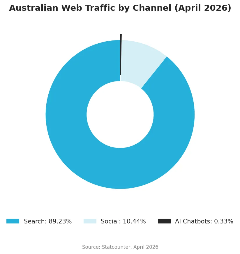 Chart3 traffic channels