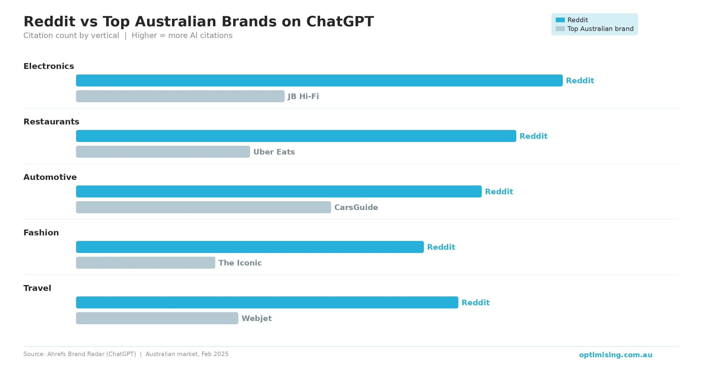 Chart reddit vs brands