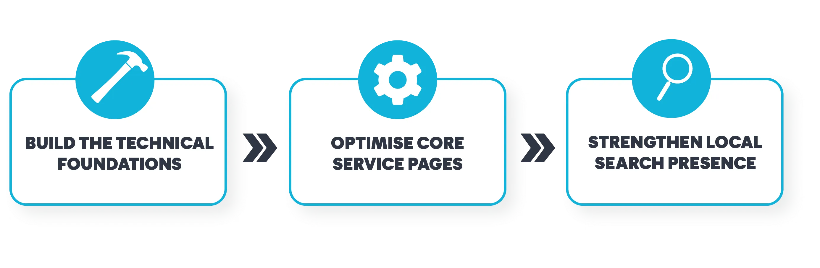 Dental seo game plan