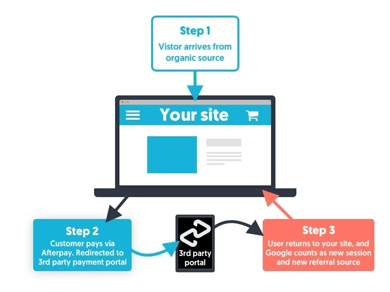 Ecommerce revenue tracking issue diagram