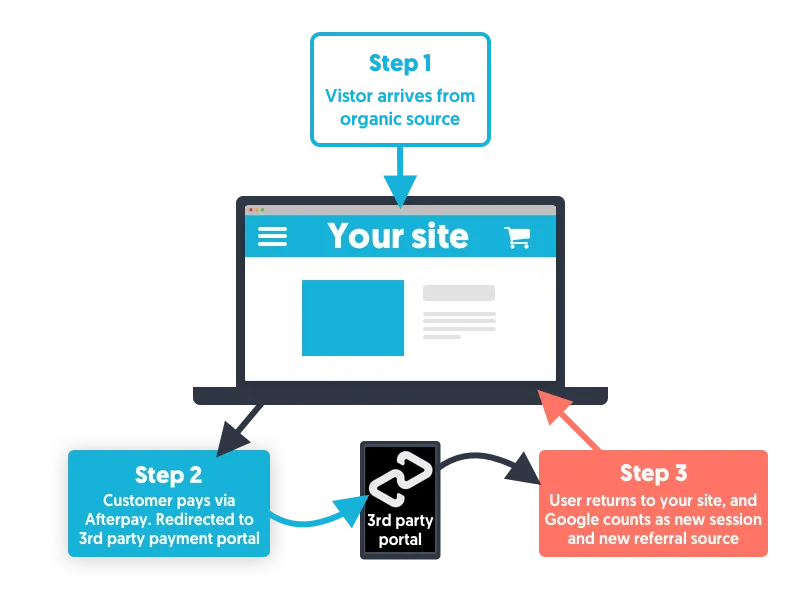 Ecommerce revenue tracking issue diagram