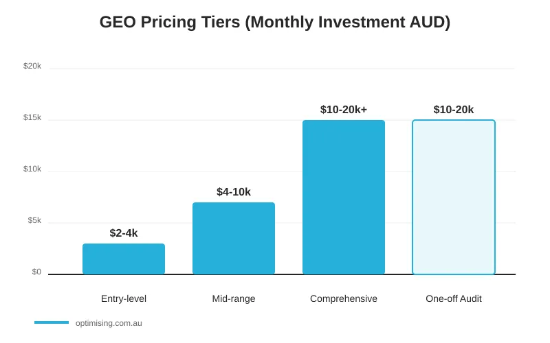 Geo pricing tiers