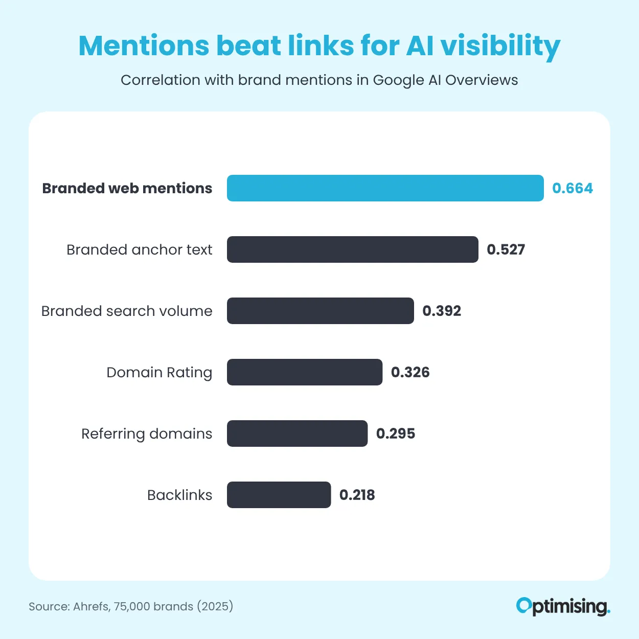 Mentions vs links