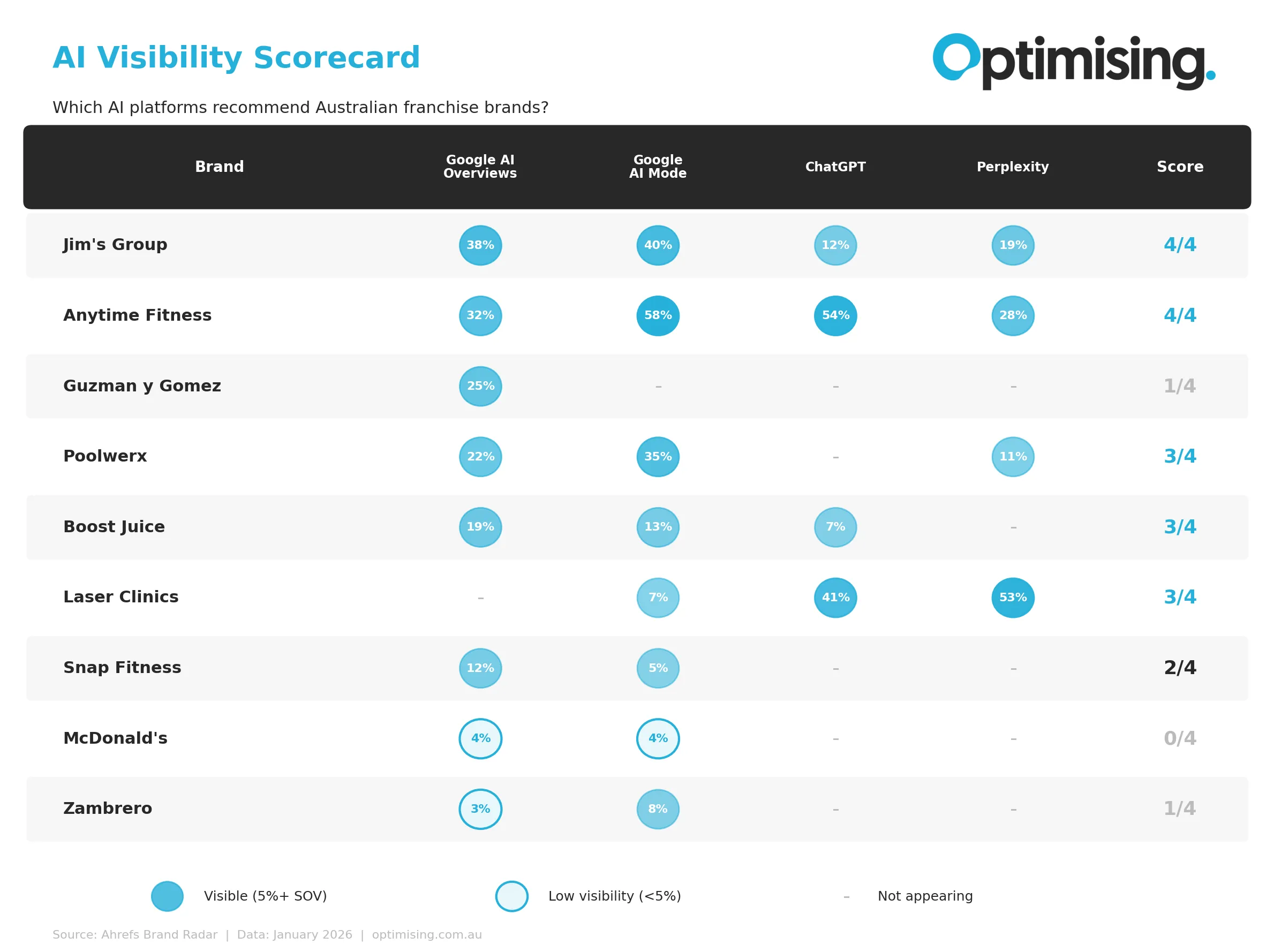 Scorecard ai visibility branded