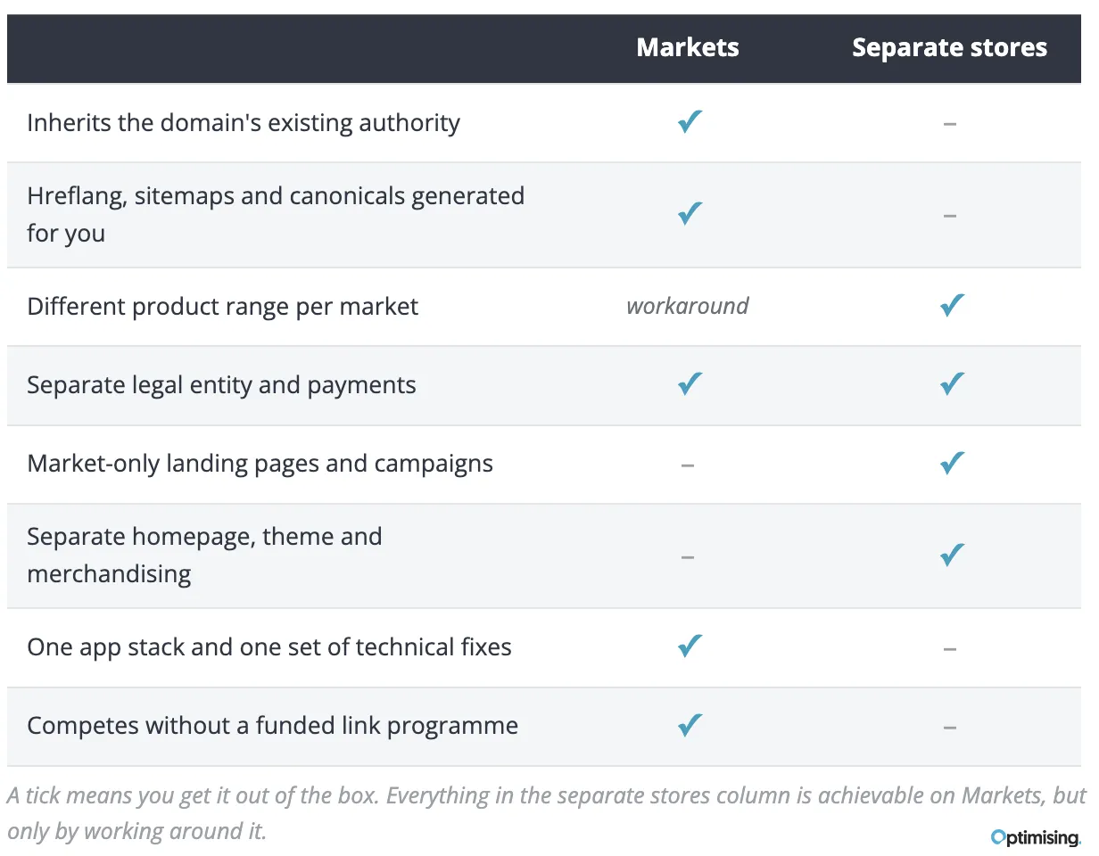 Shopify markets vs sep stores comparison table