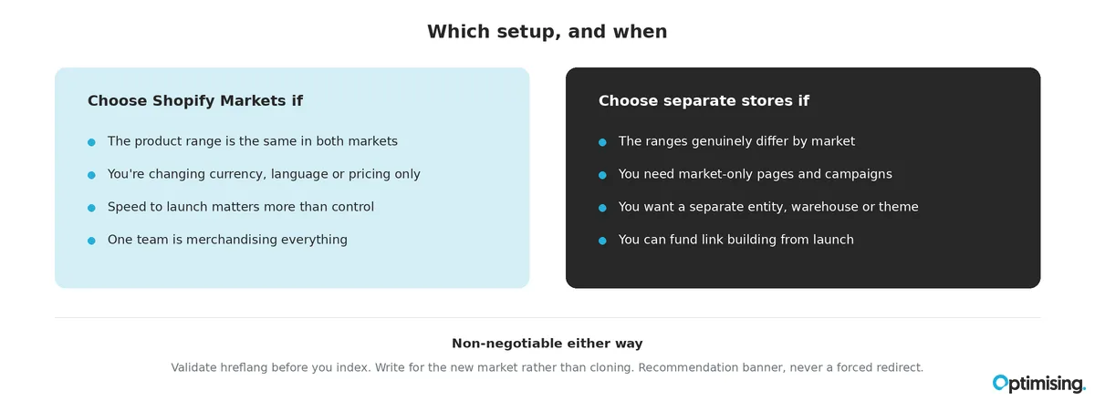 Shopify markets vs sep stores decision tree