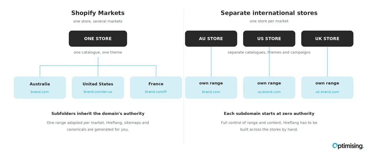 Shopify markets vs sep stores diagram