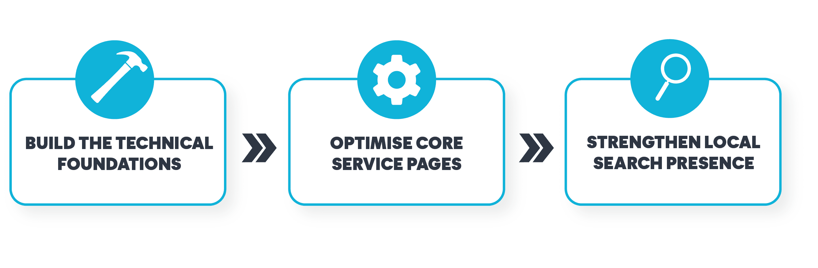 Dental seo game plan