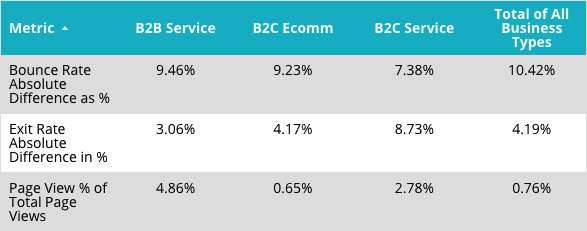 Contact User Engagement Table Results