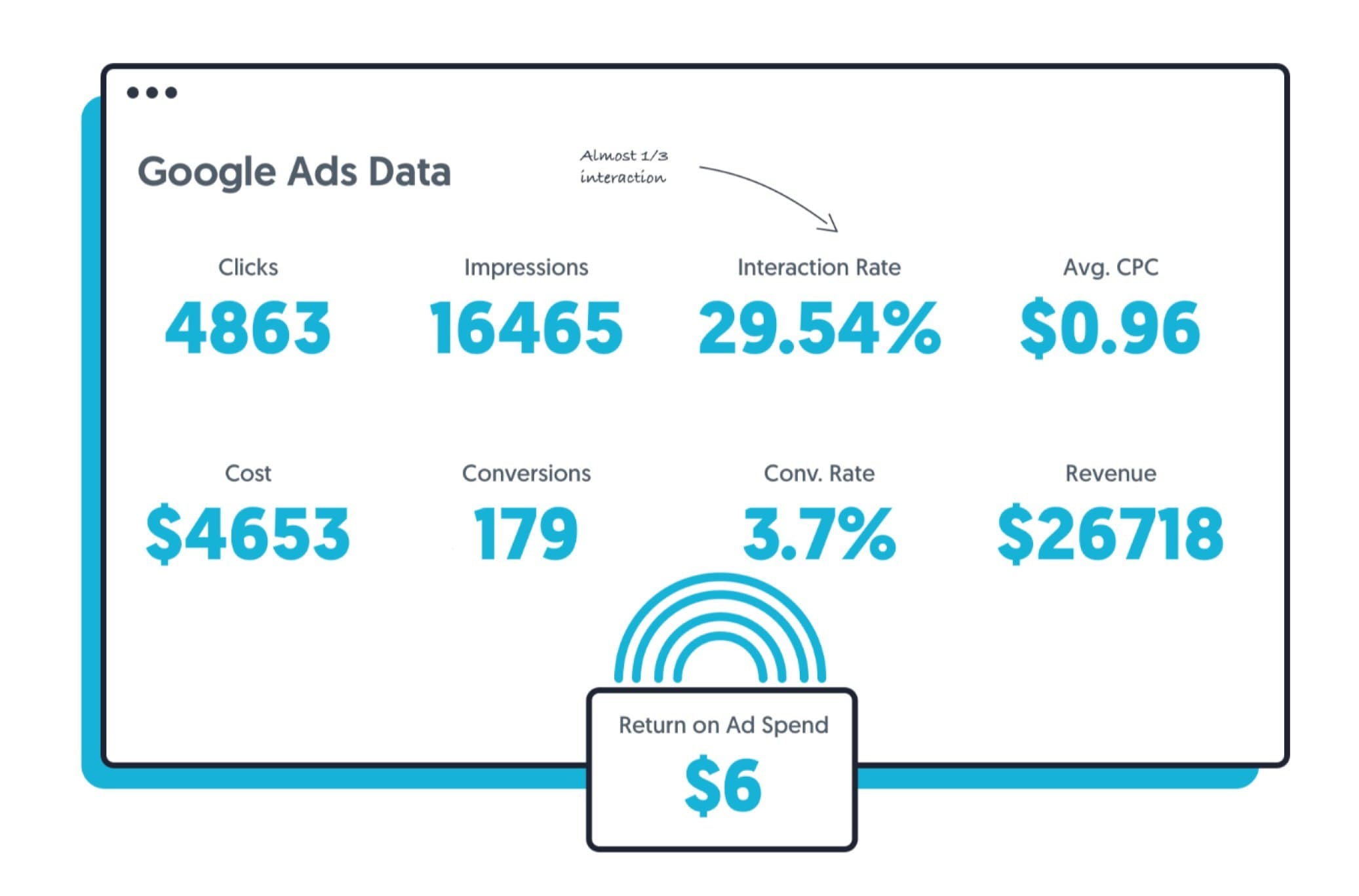 google ads data graphic