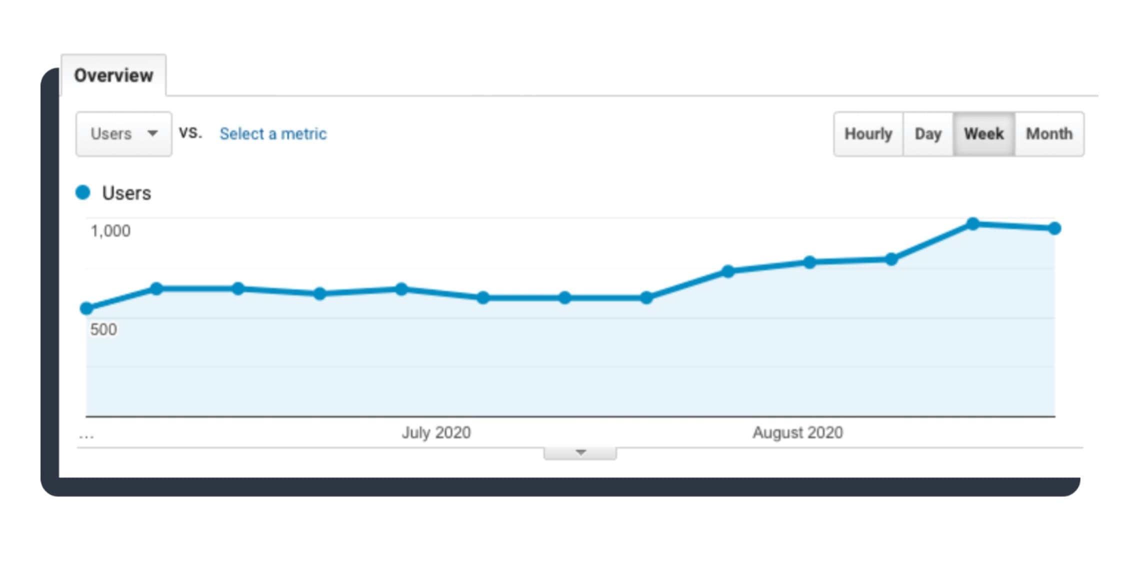 graph explaining users going up