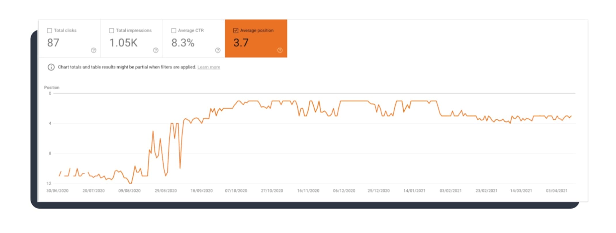 google analytics graphic average search results position going up