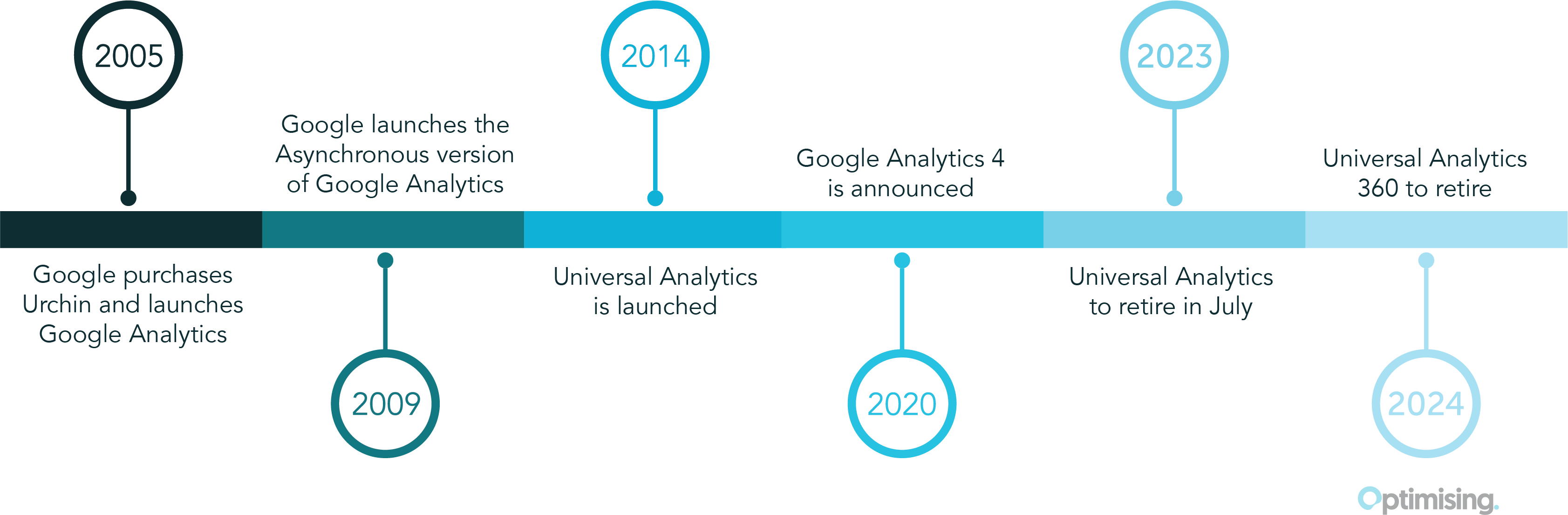 Optimising Google Analytics Timeline Graphic
