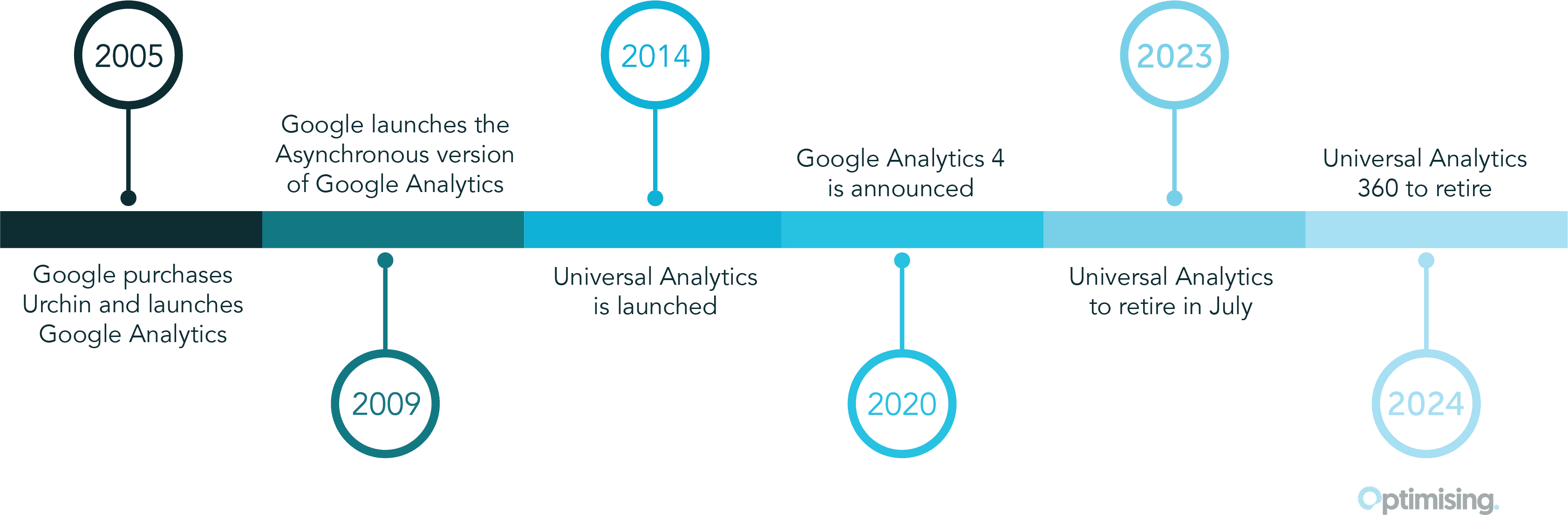 Optimising Google Analytics Timeline Graphic