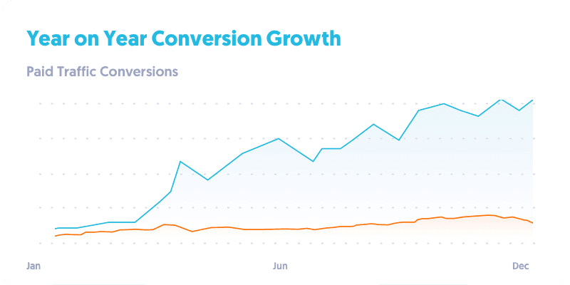 Graph I Love Linen paid ads results