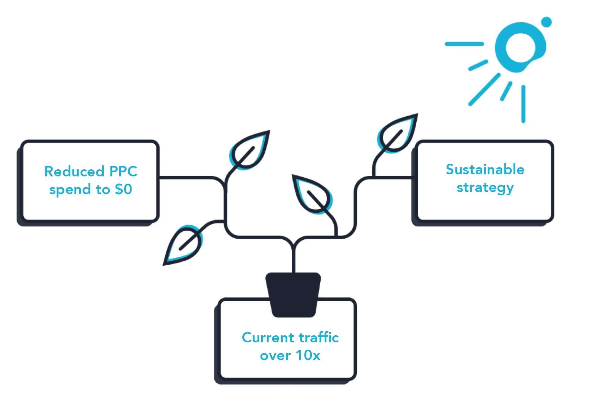 jims tree removal graphic explaining optimising generating 10x traffic