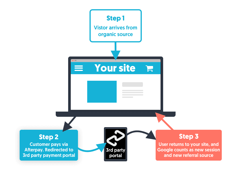 Ecommerce revenue tracking issue diagram