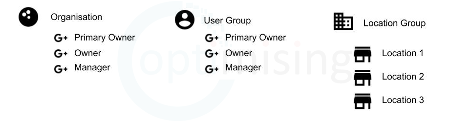 Google My Business Agency Dashboard Hierarchy
